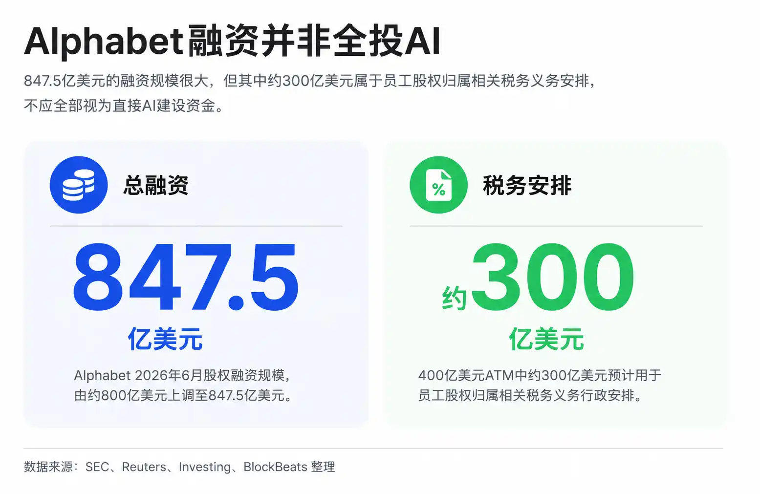 谷歌847亿美元融资后市场就调整,AI 估值开始看回本速度
