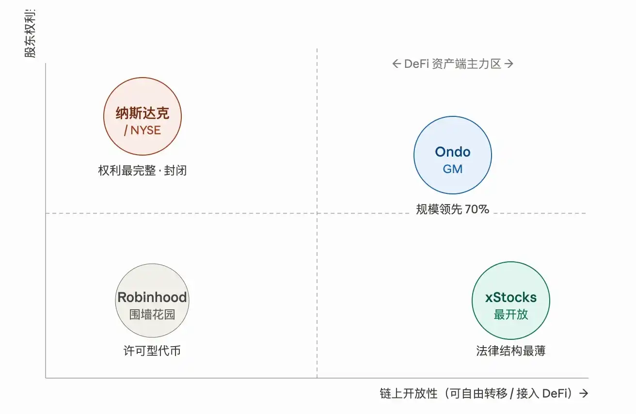 资产上链只是前戏，链上股票DeFi才是真正的爆发点