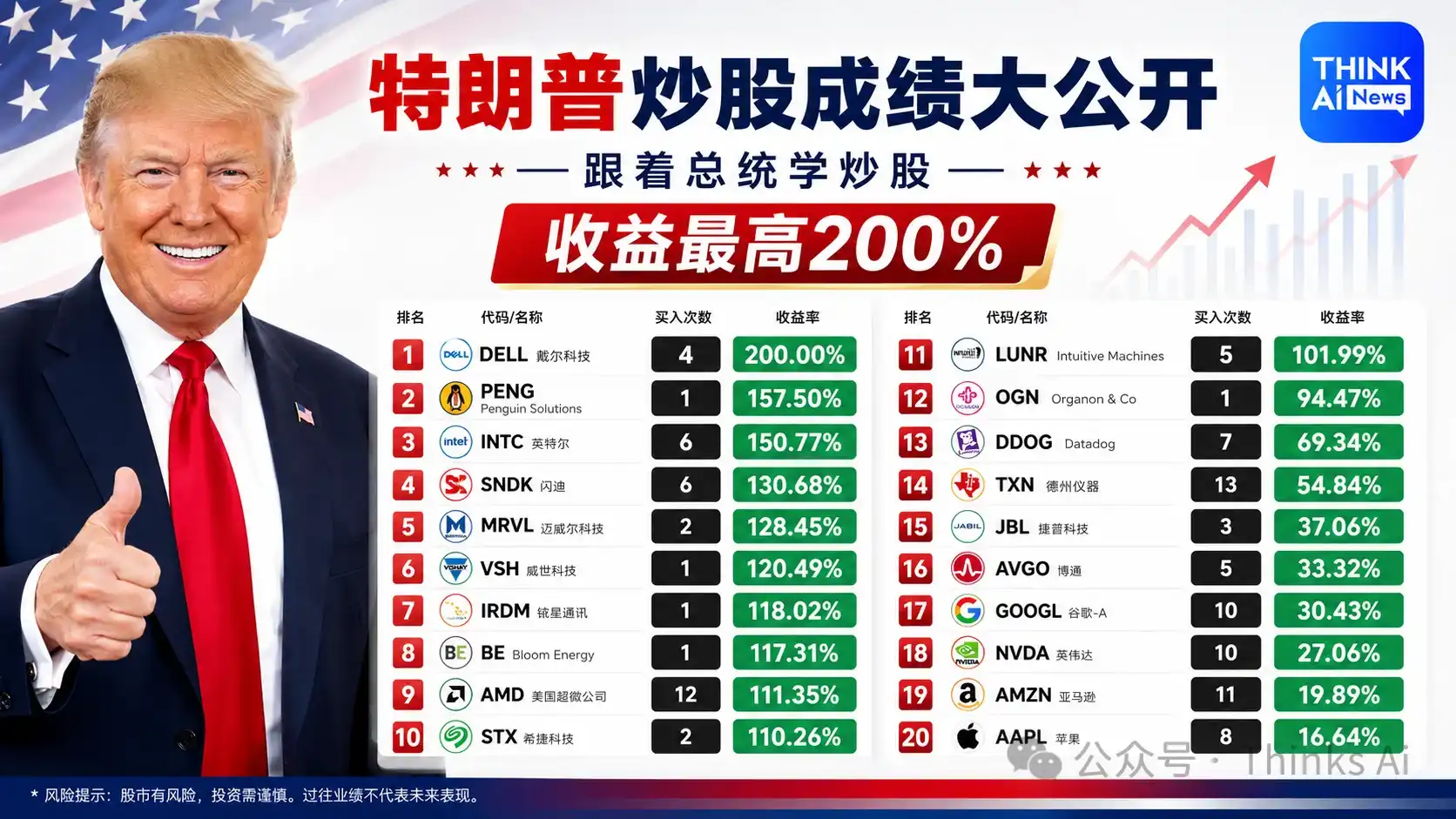 跟着总统买股票，100万变180万？揭秘特朗普的“私人账本”