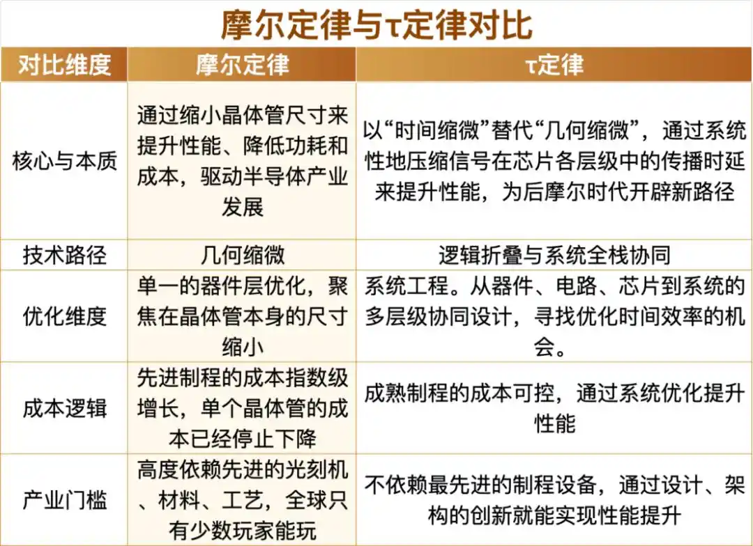 韬（τ）定律，让 EDA “火” 出圈