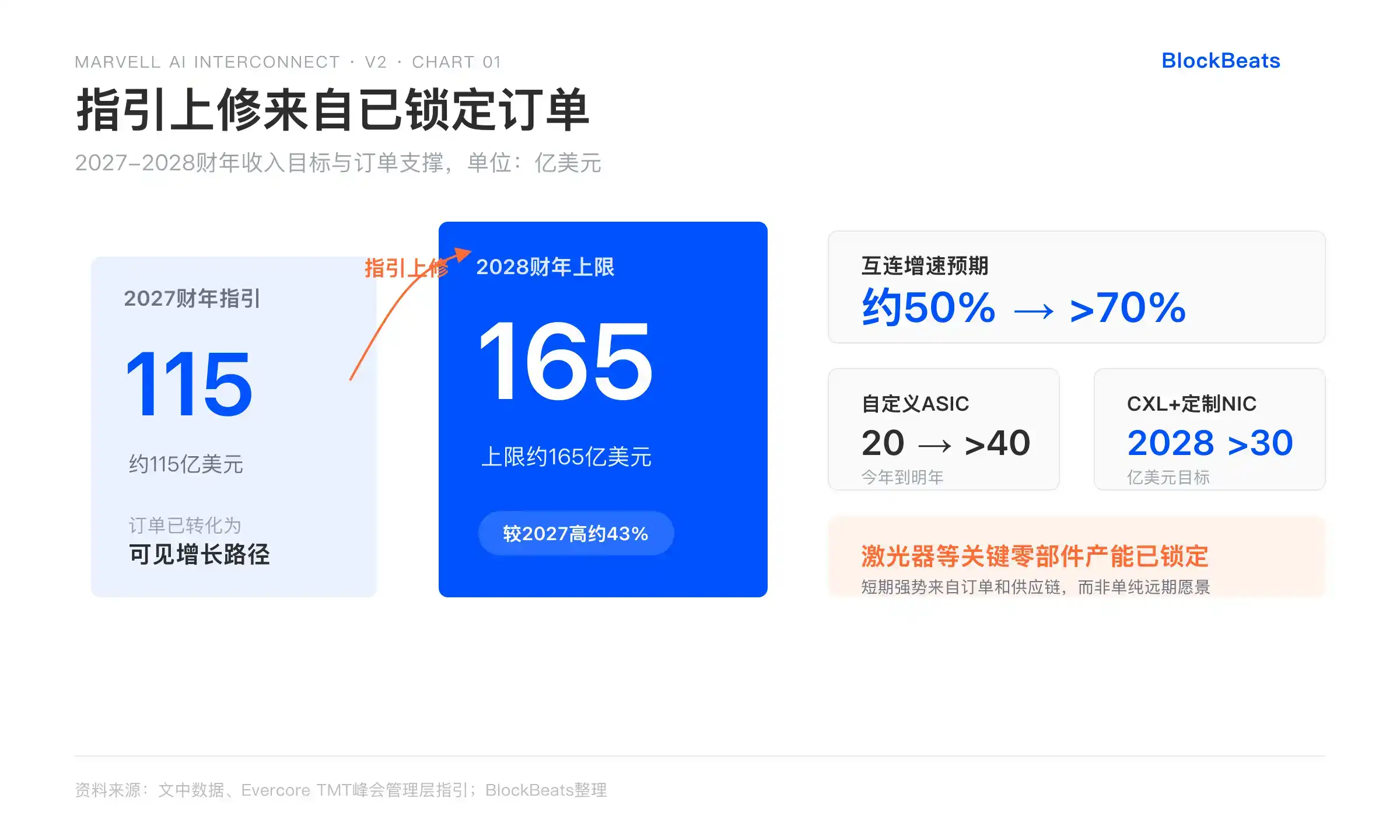 黄仁勋严选Marvell估值最新预期：互连业务指引上调超70%，2028营收估165亿美元