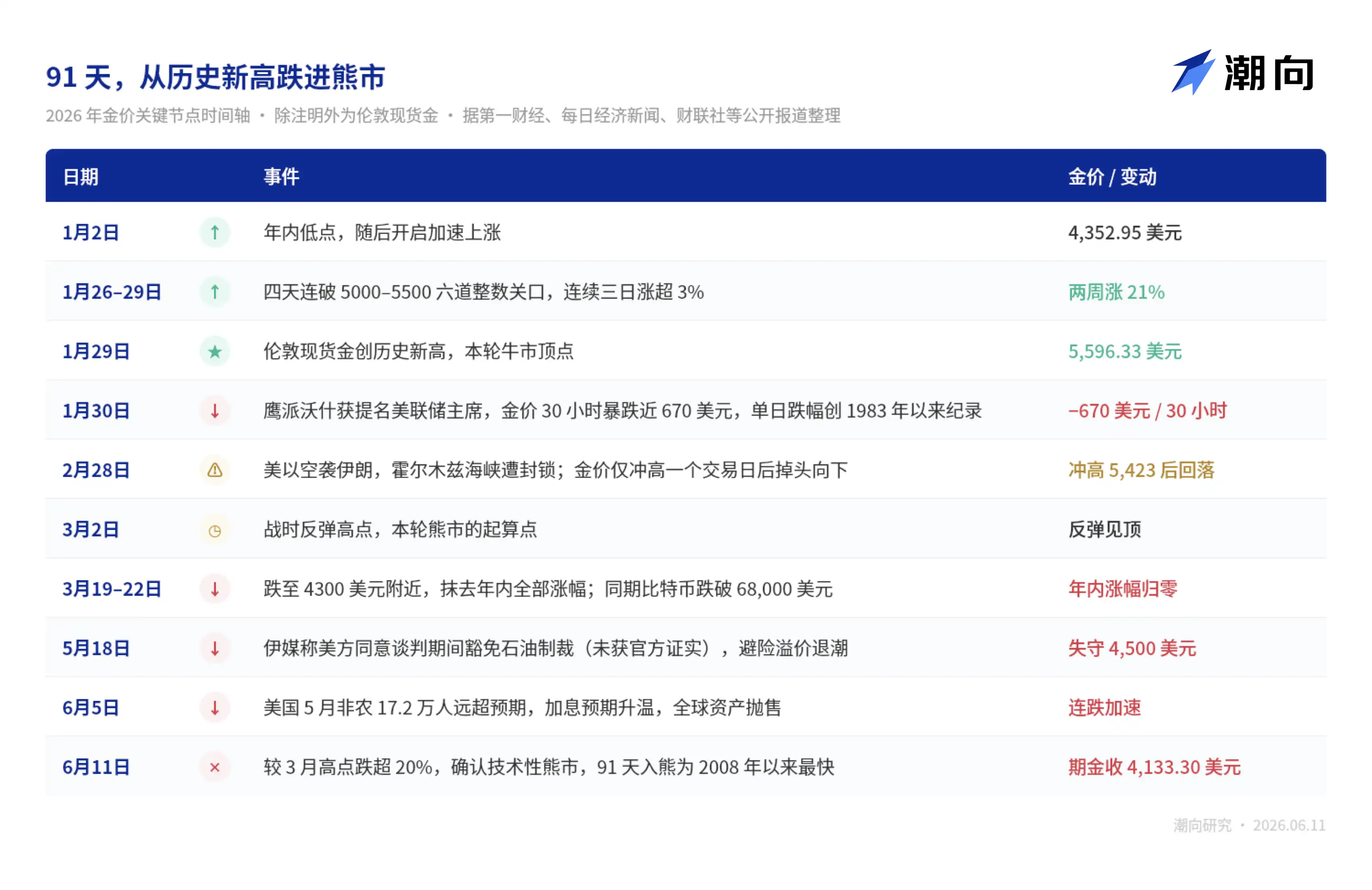 黄金抄底指南：盯住利率，别只看战争