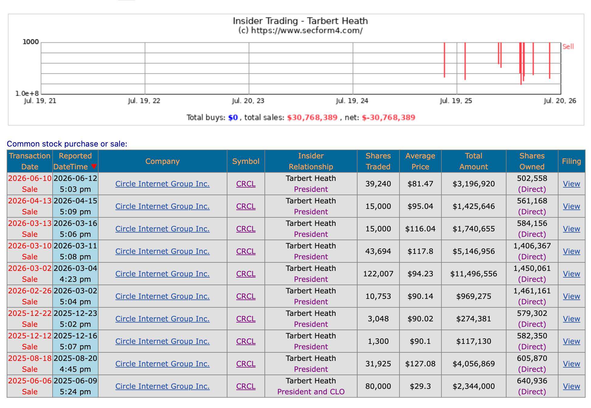 73 sells, 0 buys: Is this Circle management's 'long-termism'?