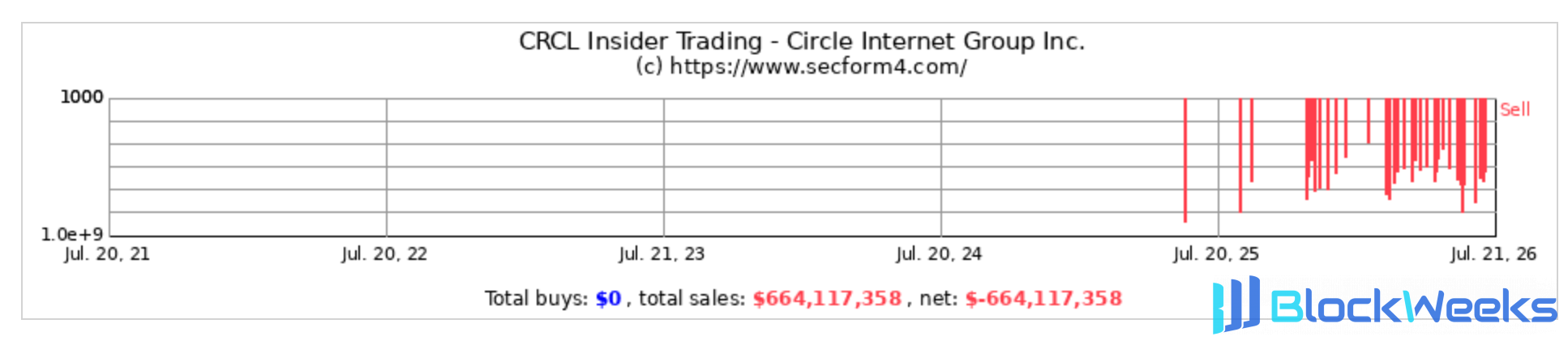 73 sells, 0 buys: Is this Circle management's 'long-termism'?