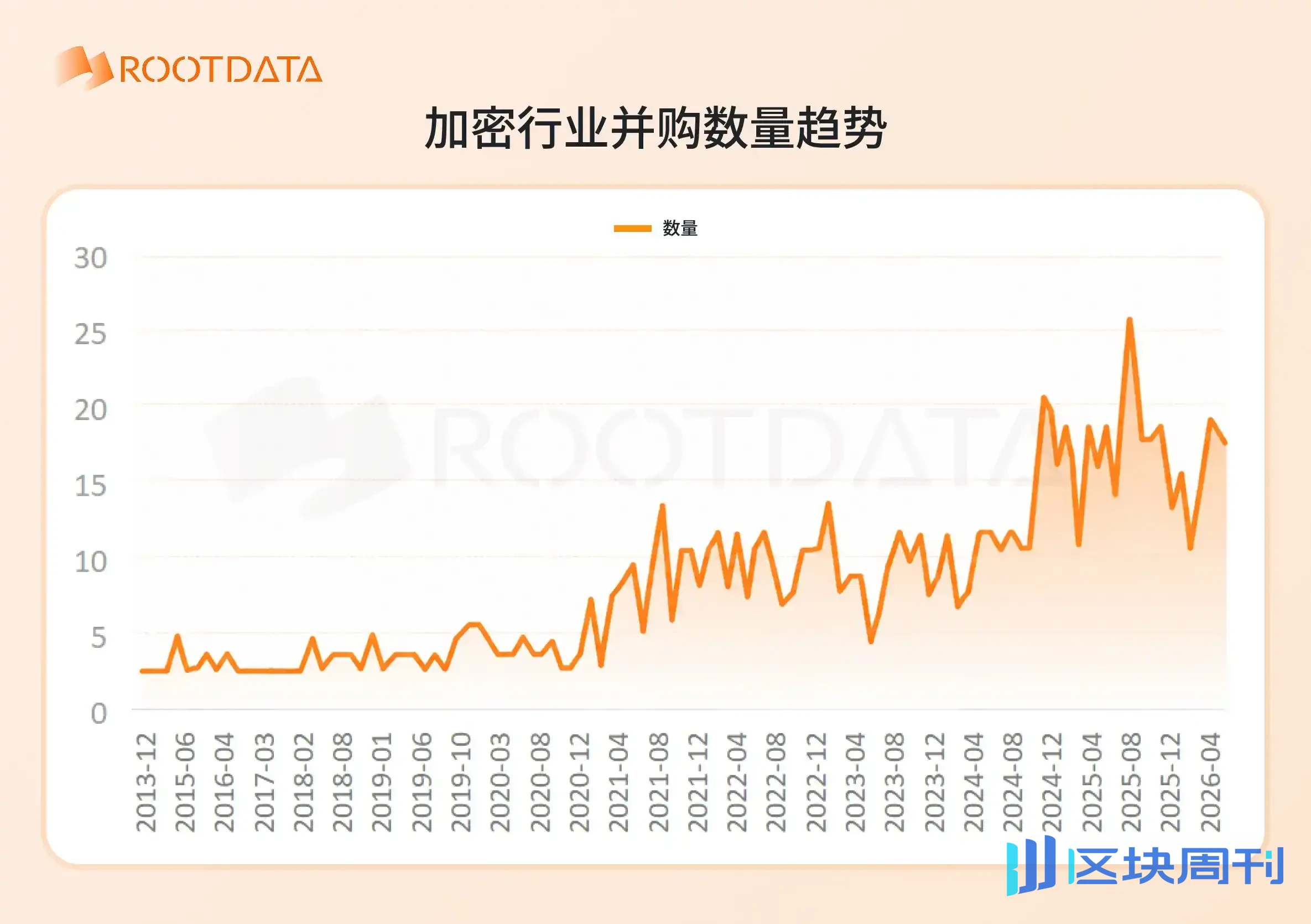 RootData: Are We at the Bottom of the Bear Market? Six Charts to Understand the Crypto Industry Cycle