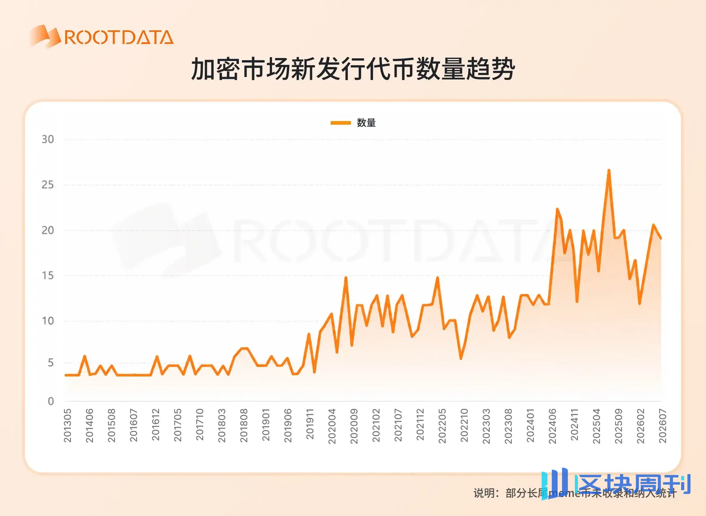 RootData: Are We at the Bottom of the Bear Market? Six Charts to Understand the Crypto Industry Cycle