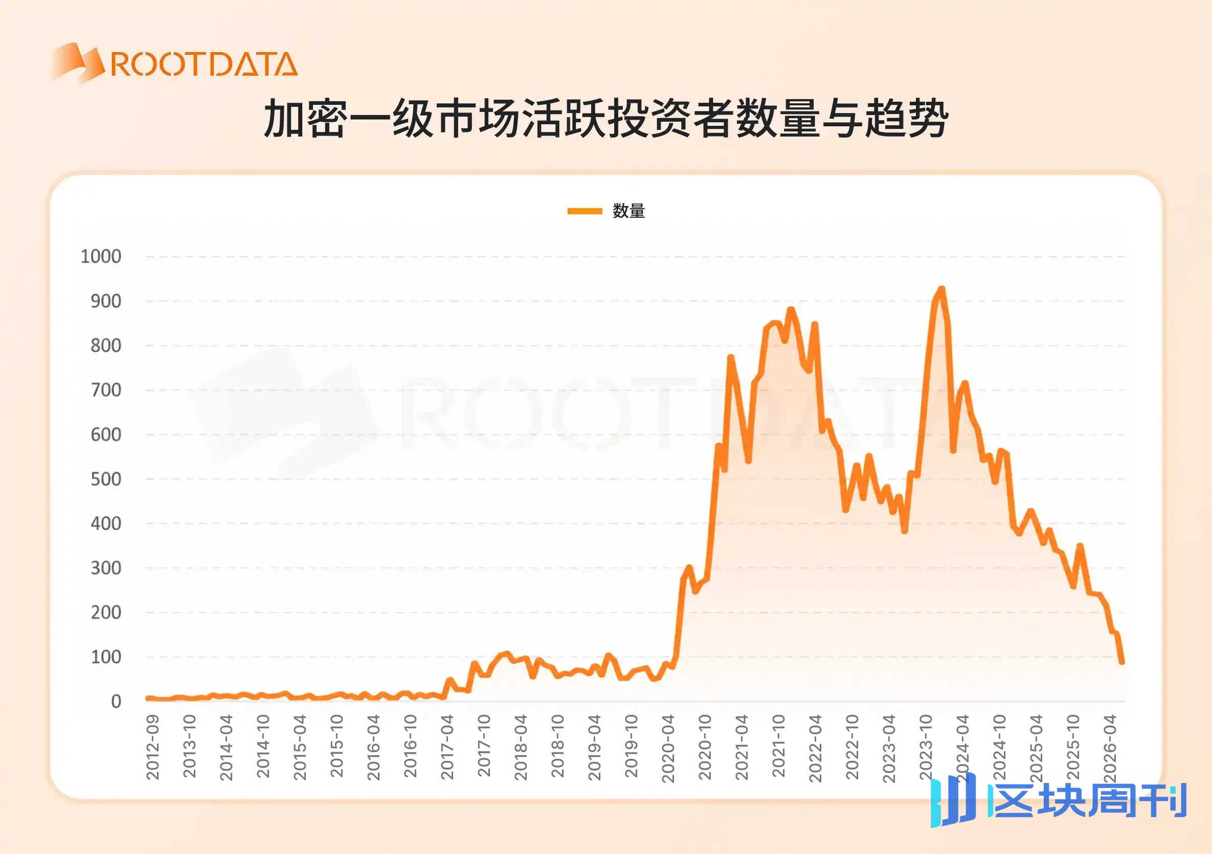 RootData: Have We Reached the Bottom of the Bear Market? Six Charts to Understand the Crypto Industry Cycle