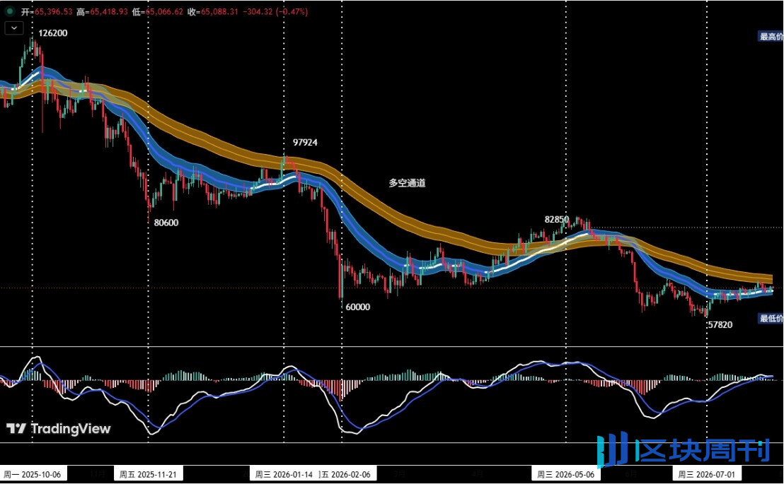 Bitcoin adjustment signal confirmed, HYPE long-short divergence intensifies | Special Analysis