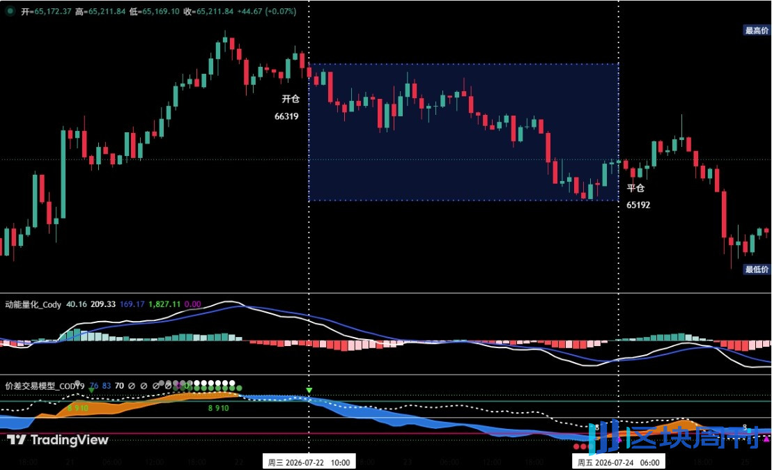 Bitcoin adjustment signal confirmed, HYPE long-short divergence intensifies | Special analysis