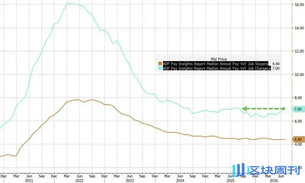 'Small non-farm' misses expectations! U.S. July ADP employment only increased by 44,000, hitting a yearly low; Friday's non-farm data becomes key