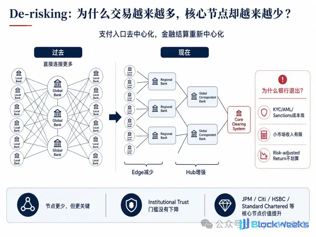 How do correspondent banks connect global capital flows?